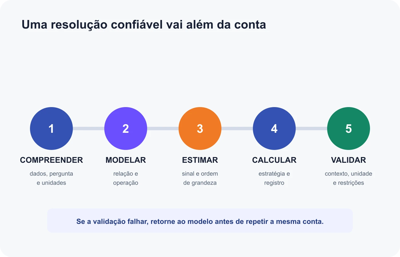 Fluxo para compreender, modelar, estimar, calcular e validar um problema numérico