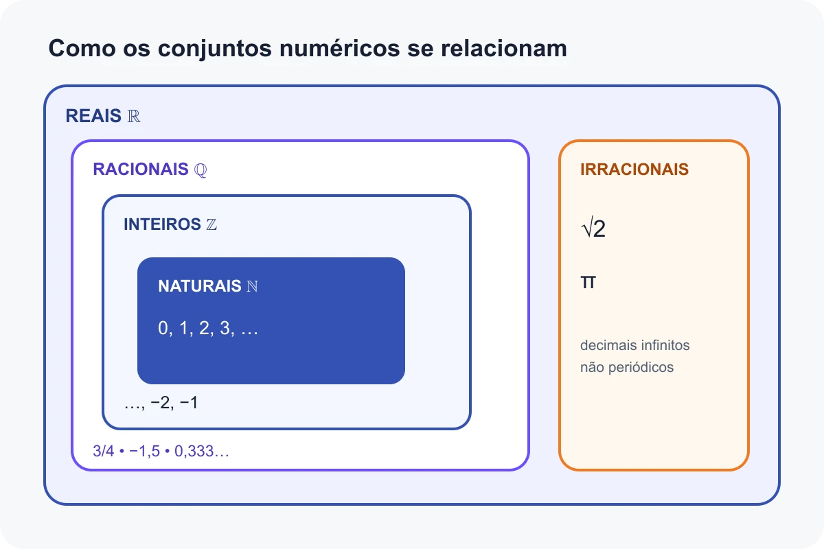 Diagrama dos conjuntos naturais, inteiros, racionais, irracionais e reais com exemplos