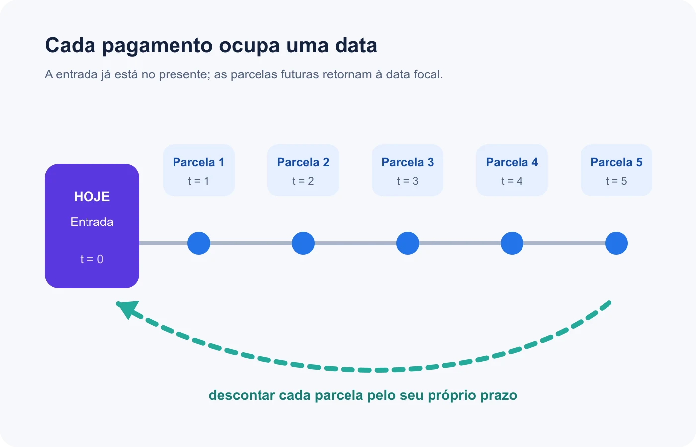 Linha do tempo com entrada na data zero e parcelas futuras transportadas ao presente