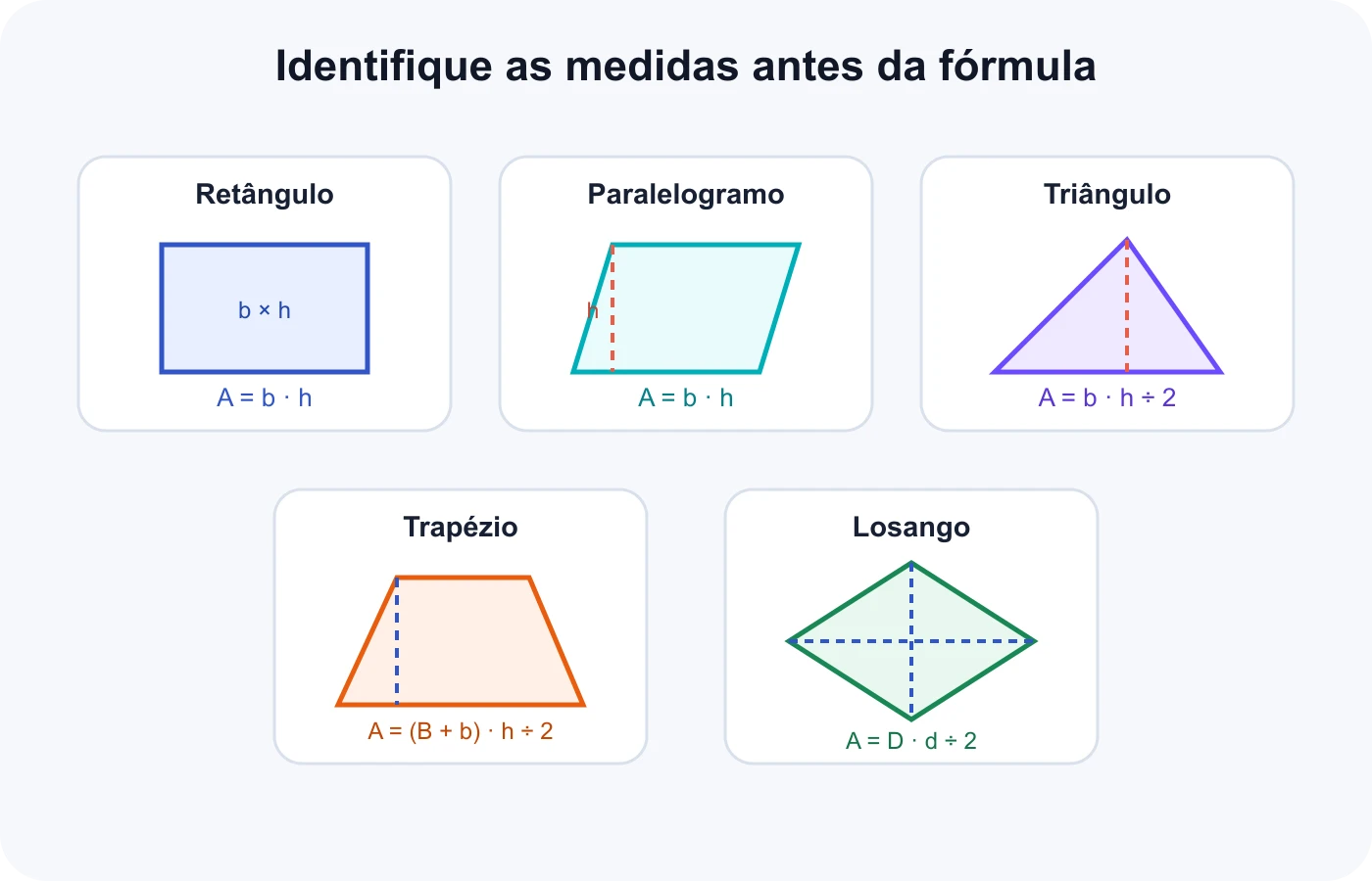 Retângulo, paralelogramo, triângulo, trapézio e losango com suas medidas essenciais