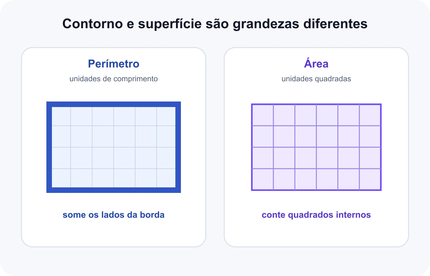 A mesma malha destaca o percurso do perímetro e as unidades quadradas da área