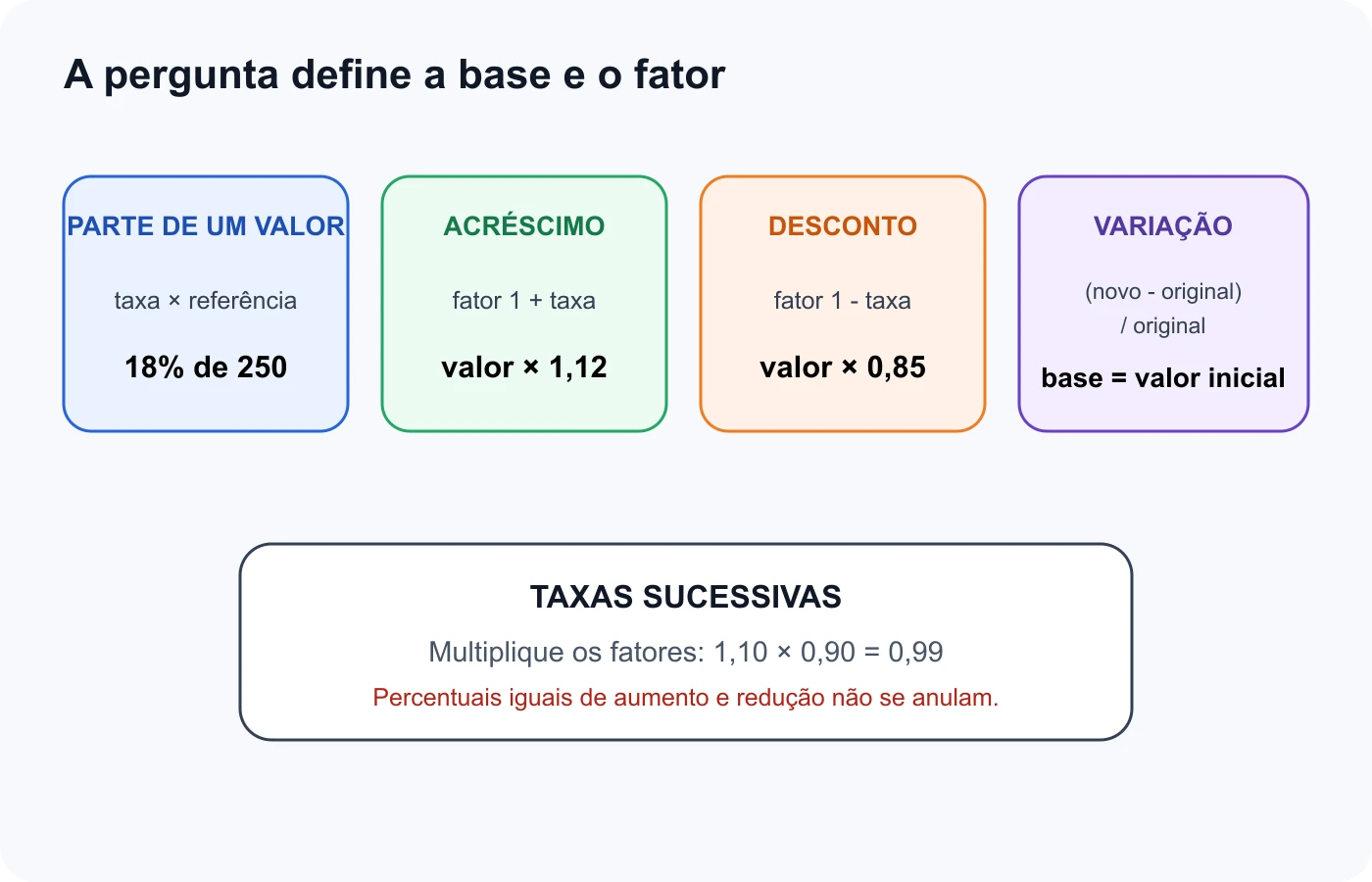 Fluxo que diferencia percentual de um valor, aumento, desconto, variação e taxas sucessivas