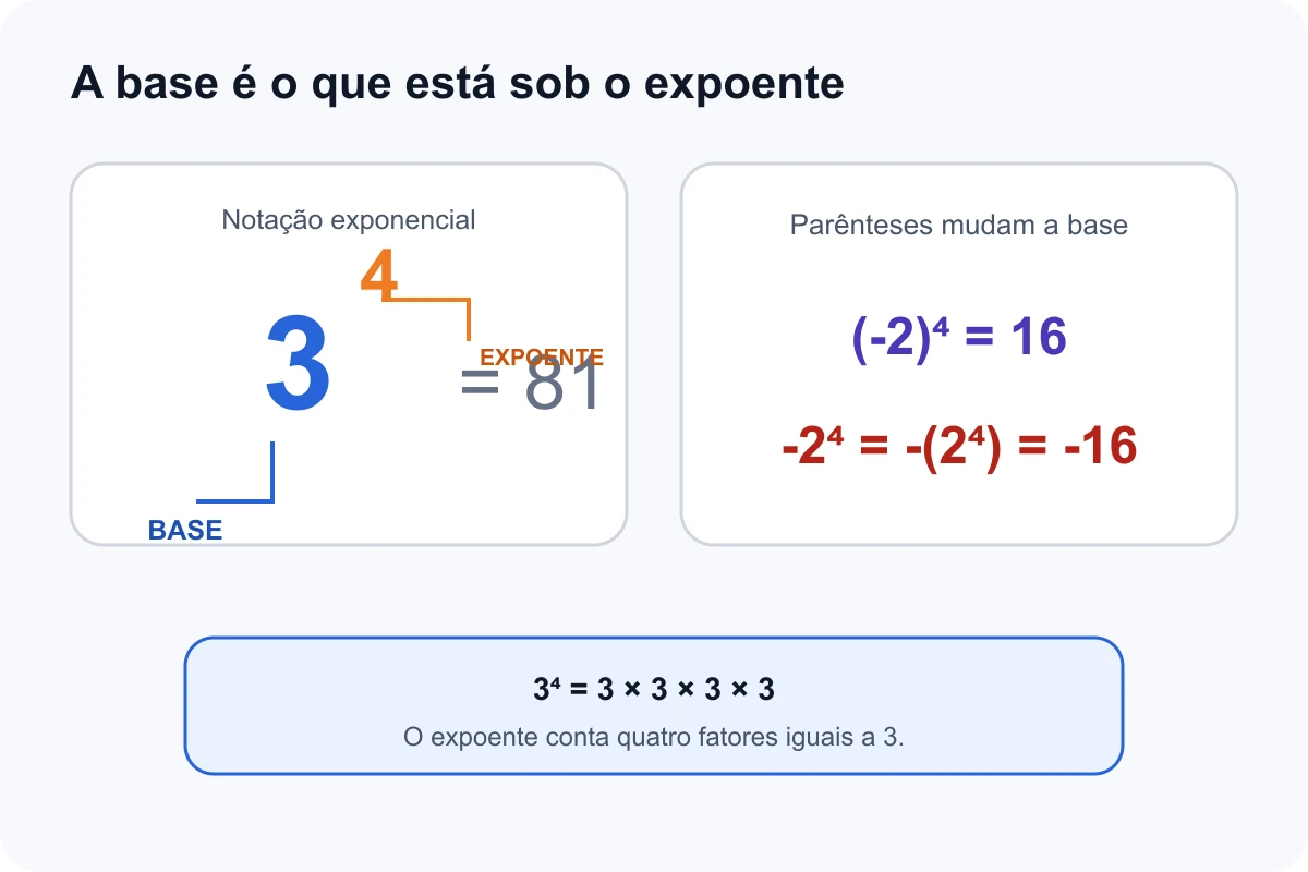 Diagrama identificando base, expoente e valor em uma potência e comparando parênteses com sinal externo