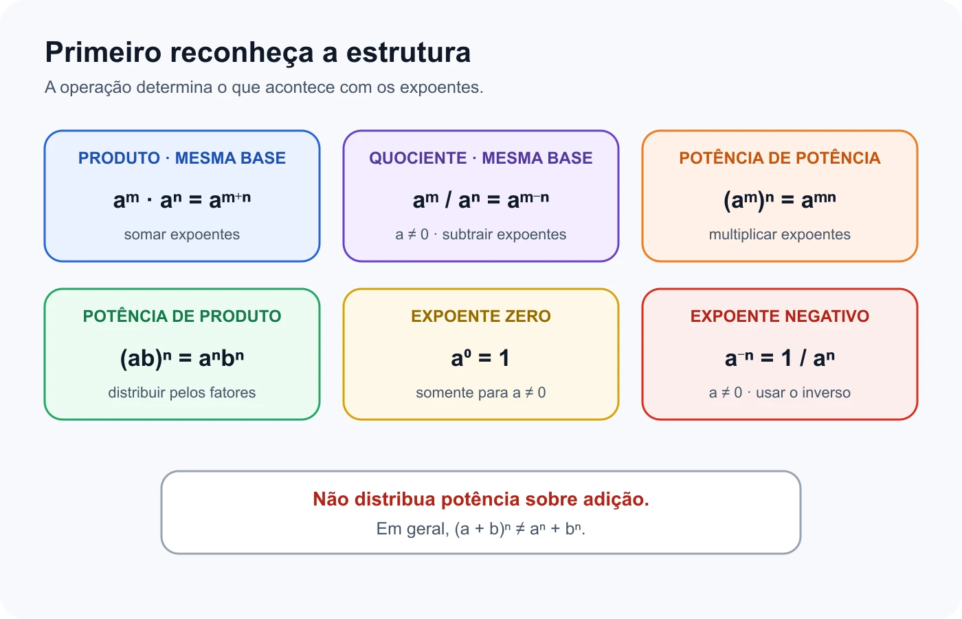 Mapa das propriedades de produto, quociente, potência de potência, potência de produto e expoentes zero e negativo