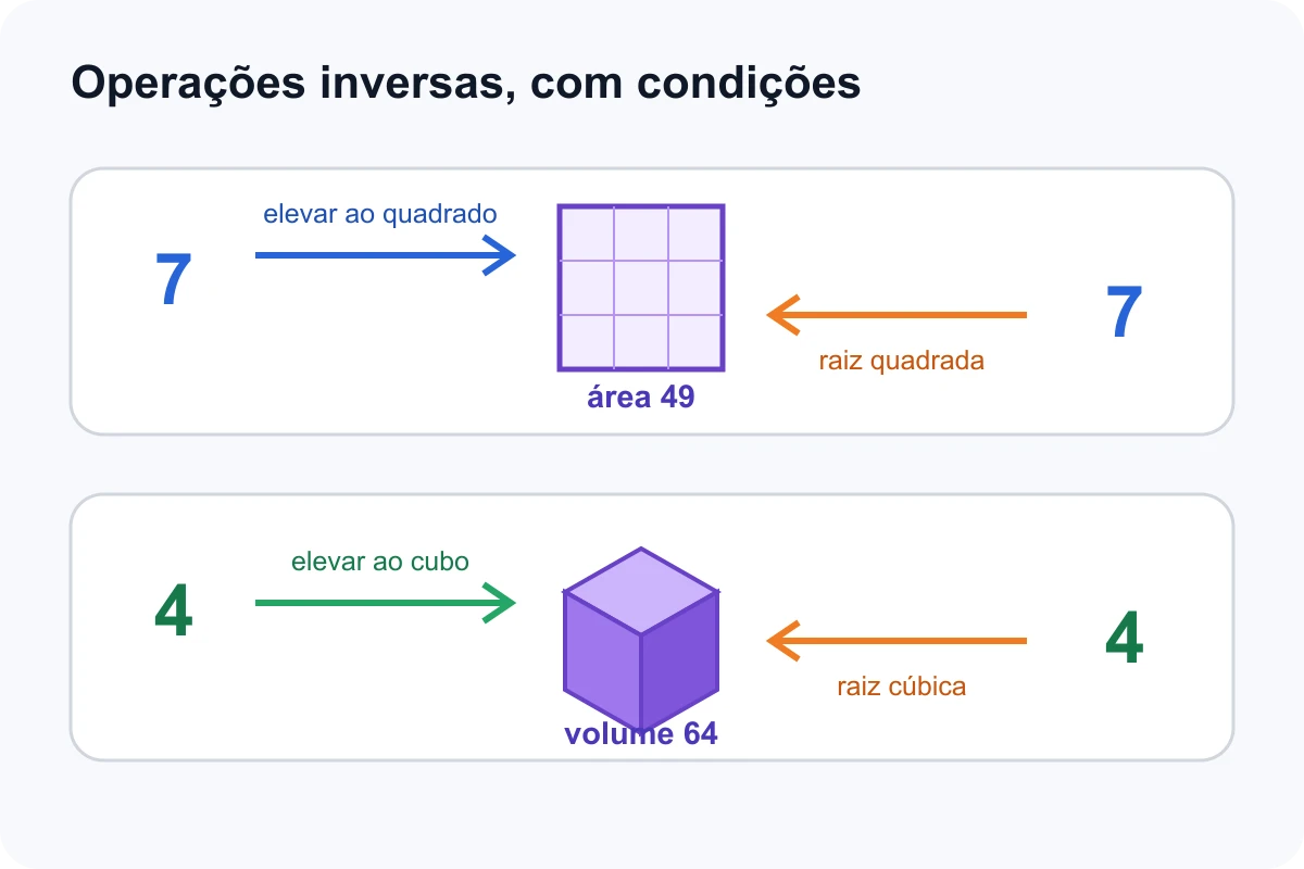 Relação inversa entre quadrados e raízes quadradas e entre cubos e raízes cúbicas