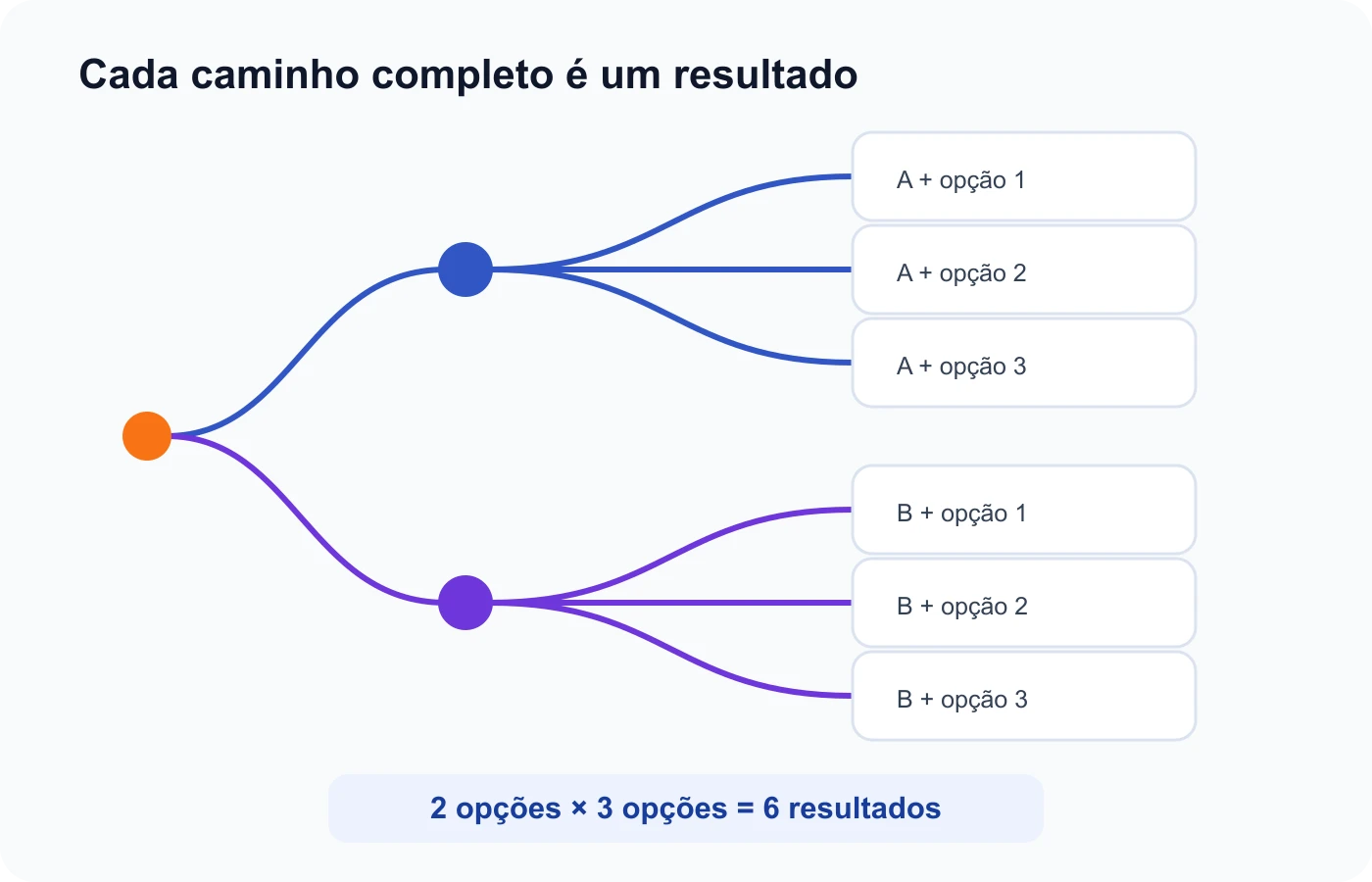 Árvore combina duas opções da primeira etapa com três opções da segunda e produz seis resultados