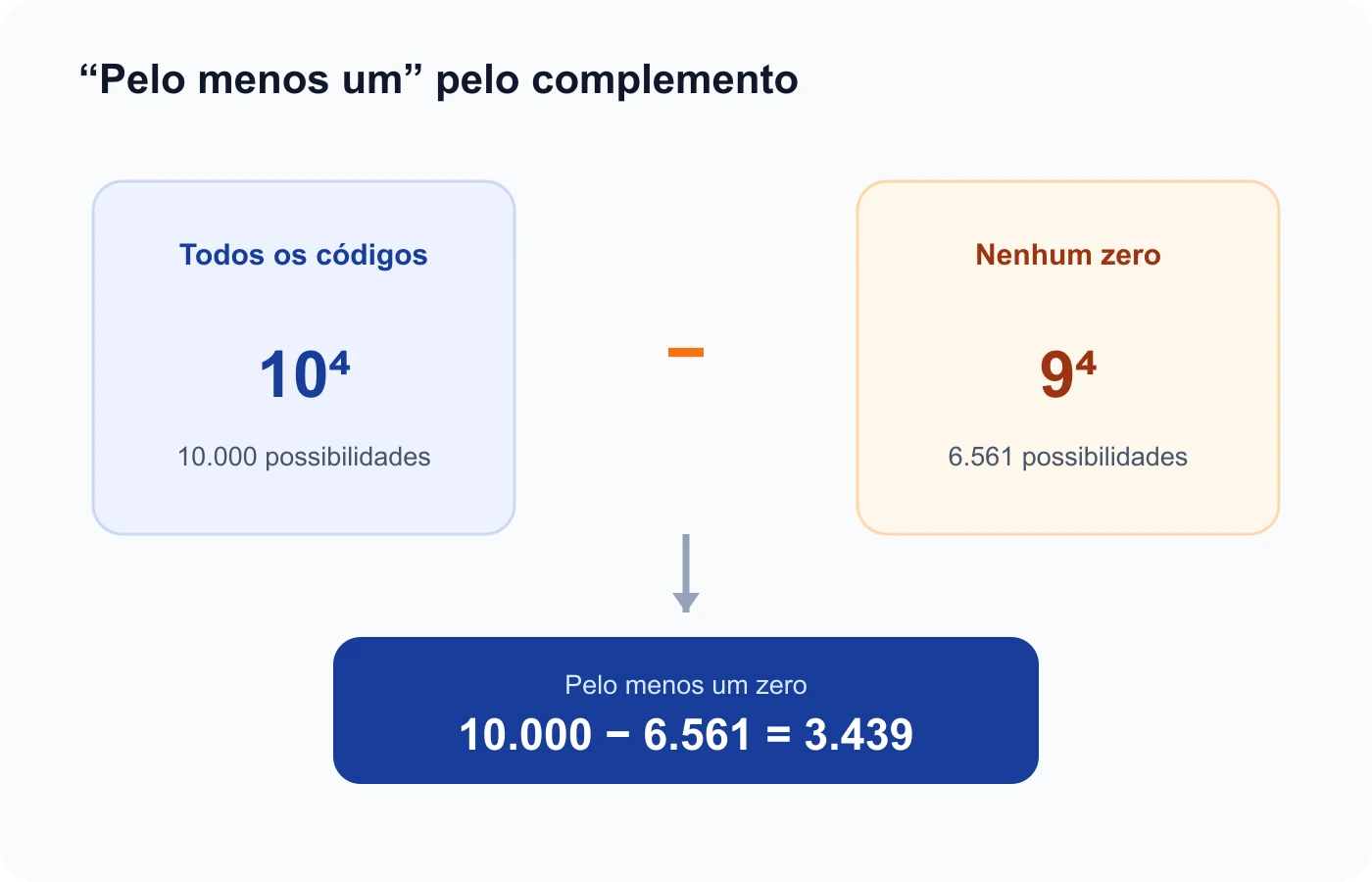 Total de códigos de quatro algarismos menos códigos sem zero resulta nos códigos com pelo menos um zero