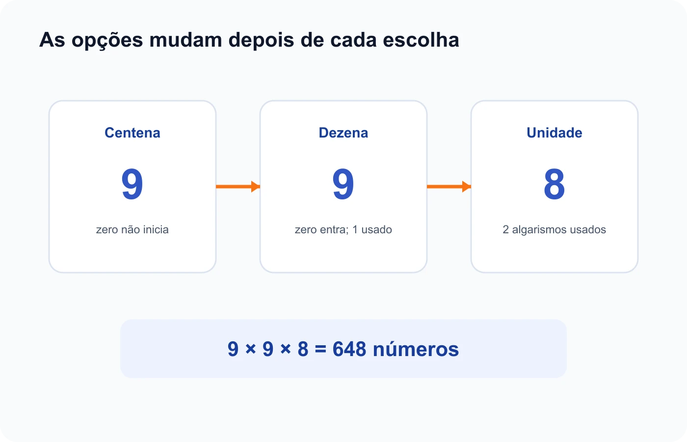 Três posições de um número recebem nove, nove e oito opções quando os algarismos não podem repetir