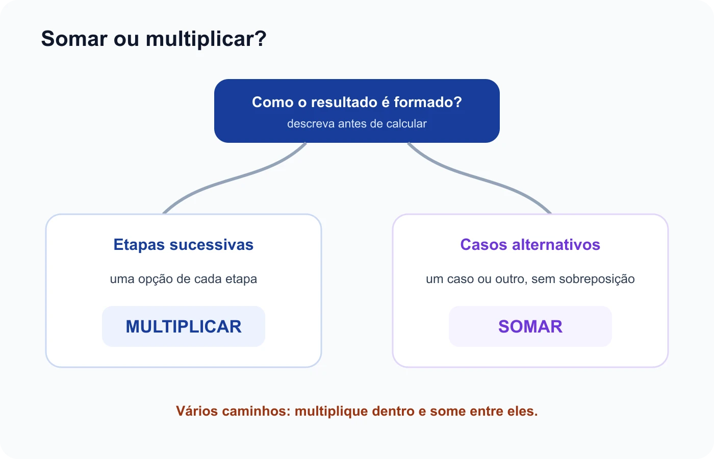Fluxo decide entre multiplicar etapas sucessivas e somar casos alternativos sem sobreposição