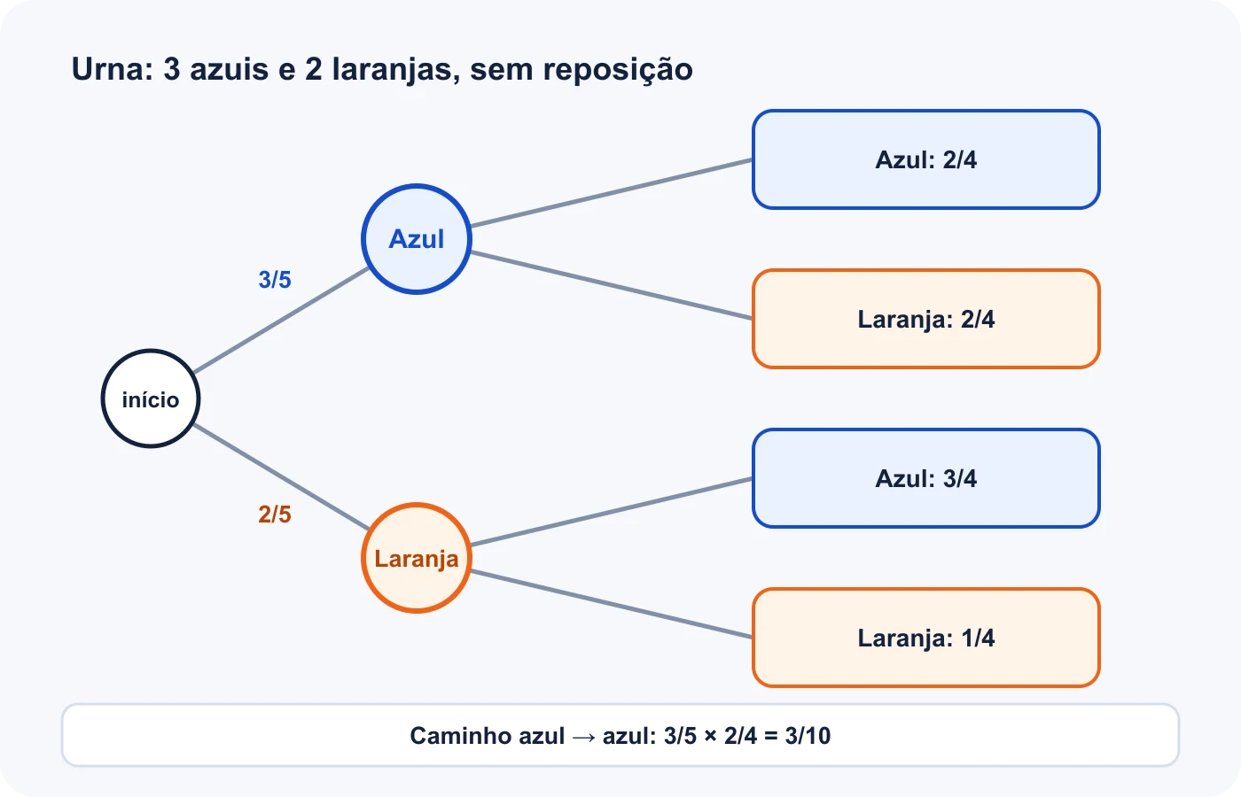 Árvore de probabilidades para duas retiradas sem reposição de uma urna com três fichas azuis e duas laranjas