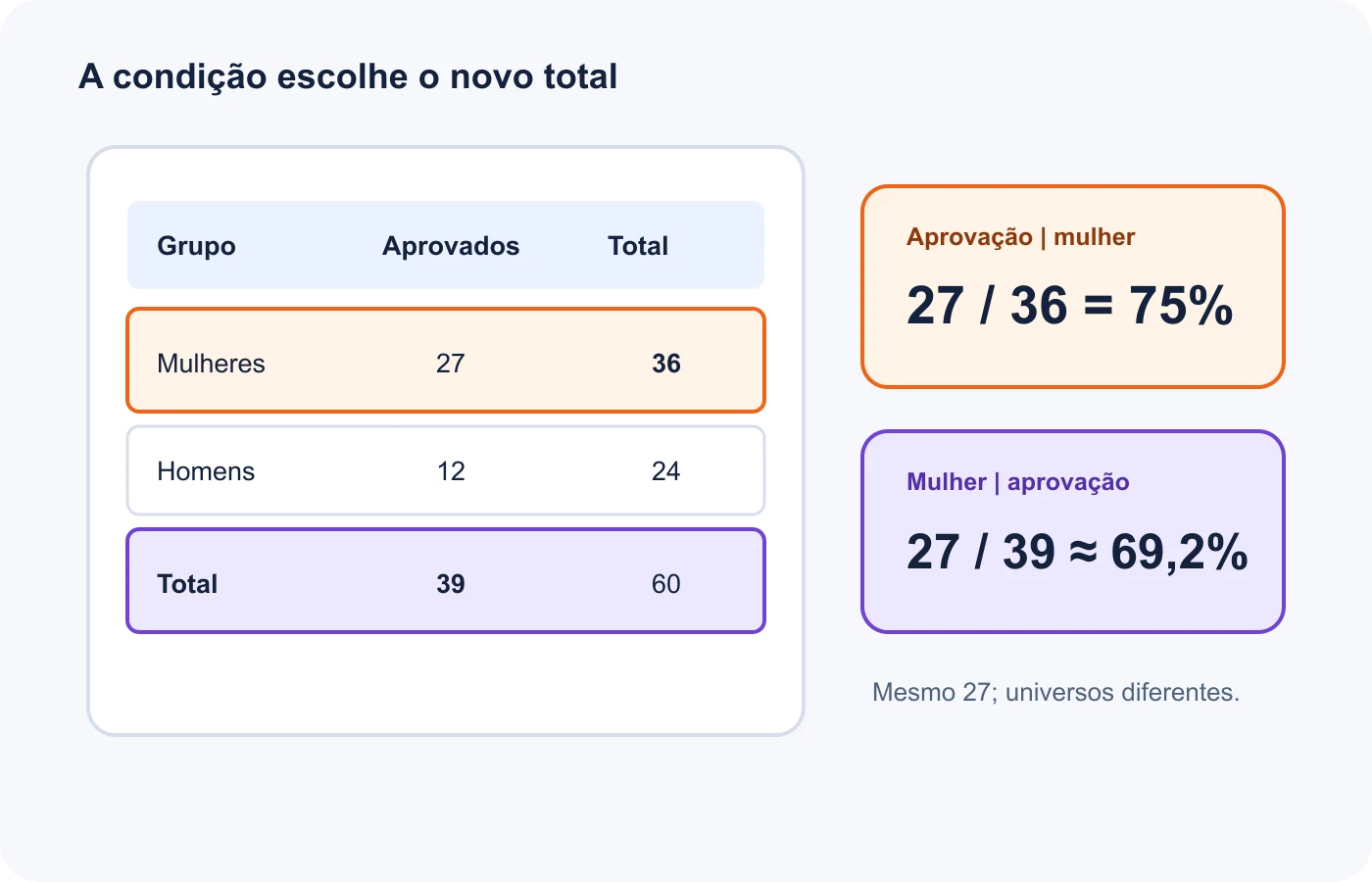A mesma tabela produz denominadores diferentes quando a ordem da condição é invertida
