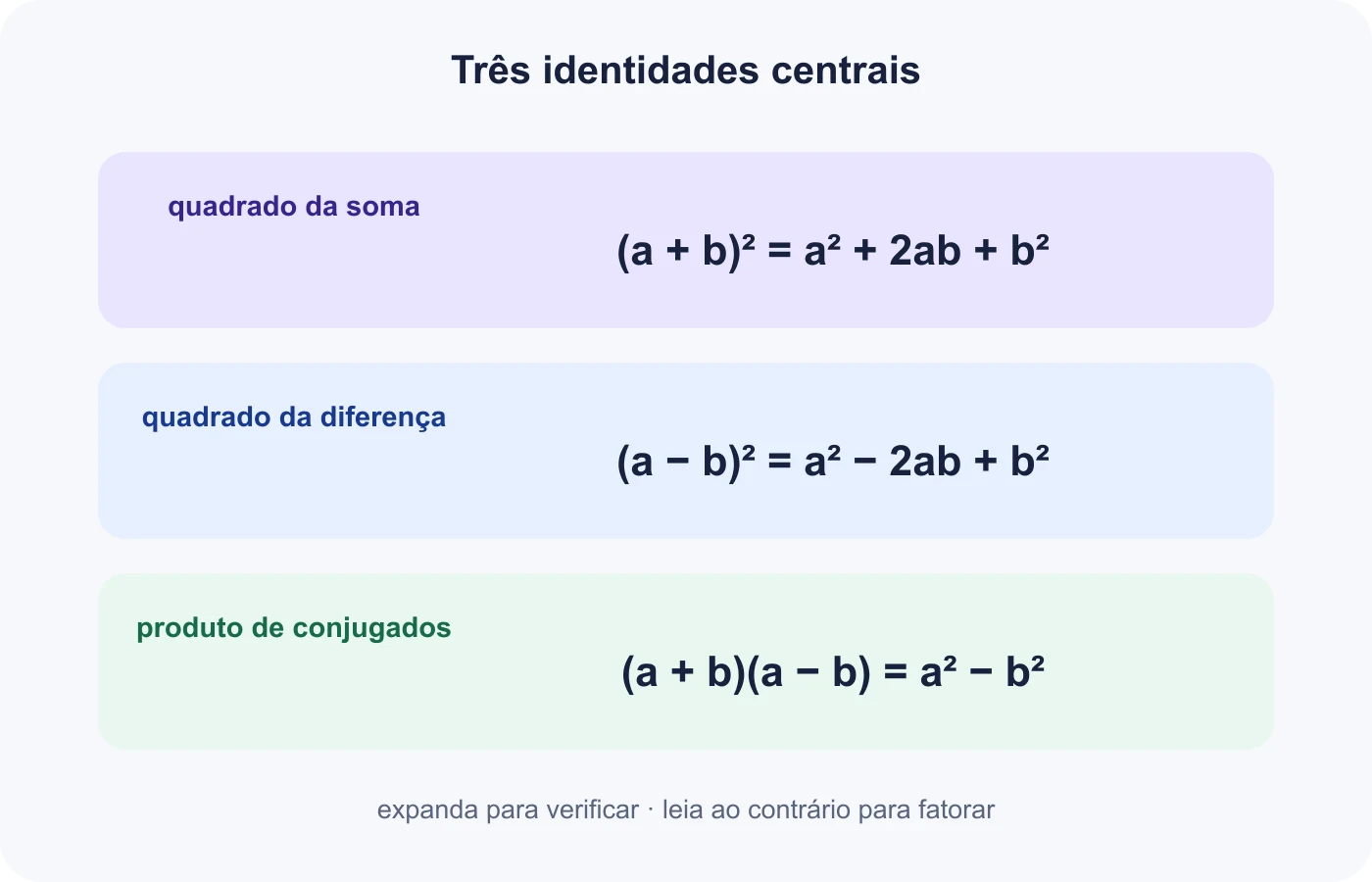 Mapa com quadrado da soma, quadrado da diferença e produto de conjugados