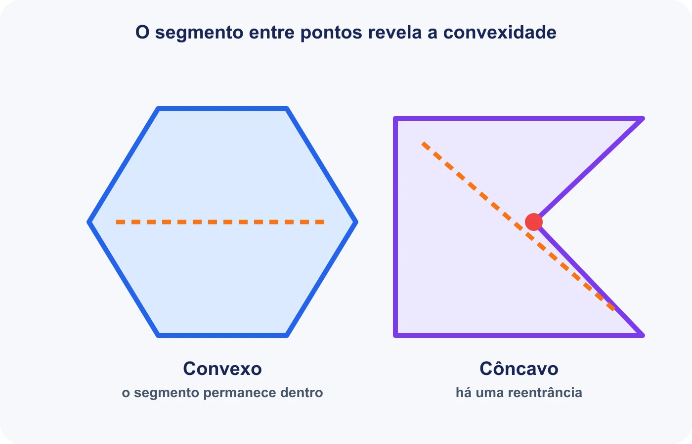 Polígono convexo e polígono côncavo com uma diagonal destacada