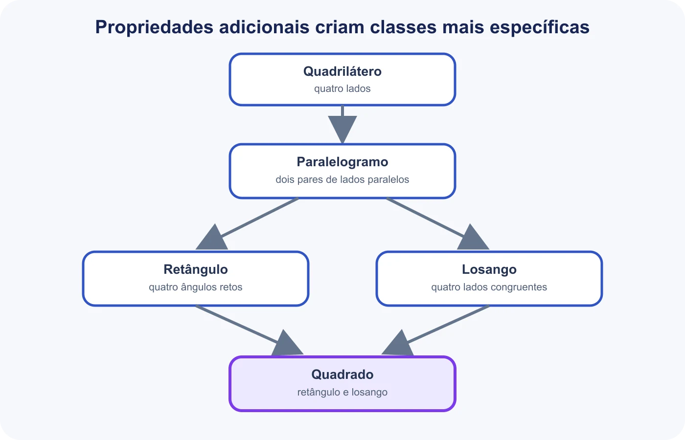 Hierarquia dos quadriláteros a partir de paralelismo, ângulos retos e lados congruentes