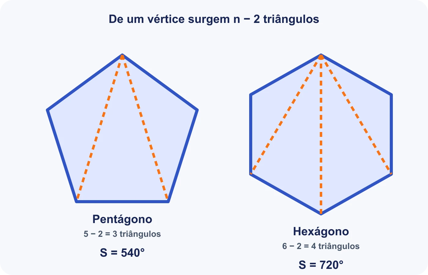 Pentágono e hexágono triangulados a partir de um vértice
