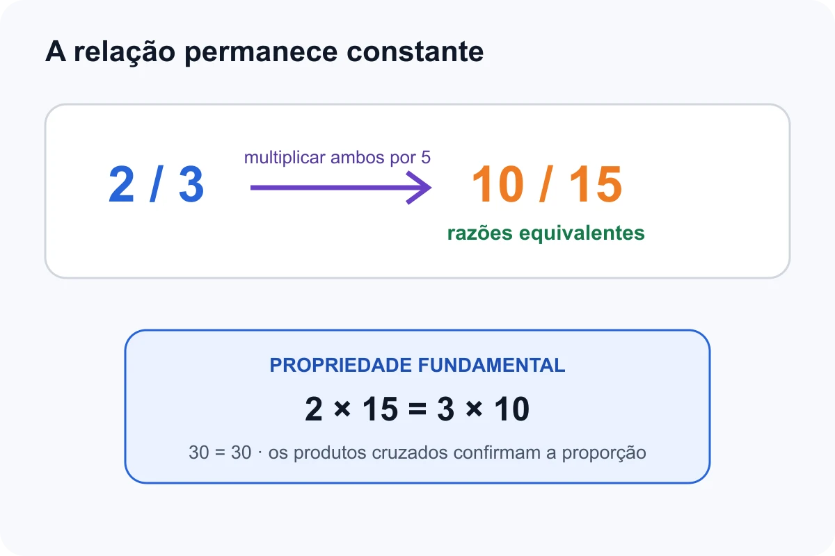 Duas razões equivalentes ampliadas pelo mesmo fator e verificadas por produtos cruzados