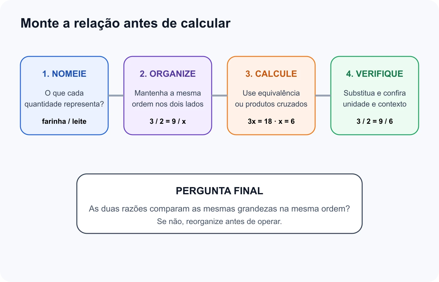 Fluxo para organizar grandezas na mesma ordem, conferir unidades, montar e verificar uma proporção