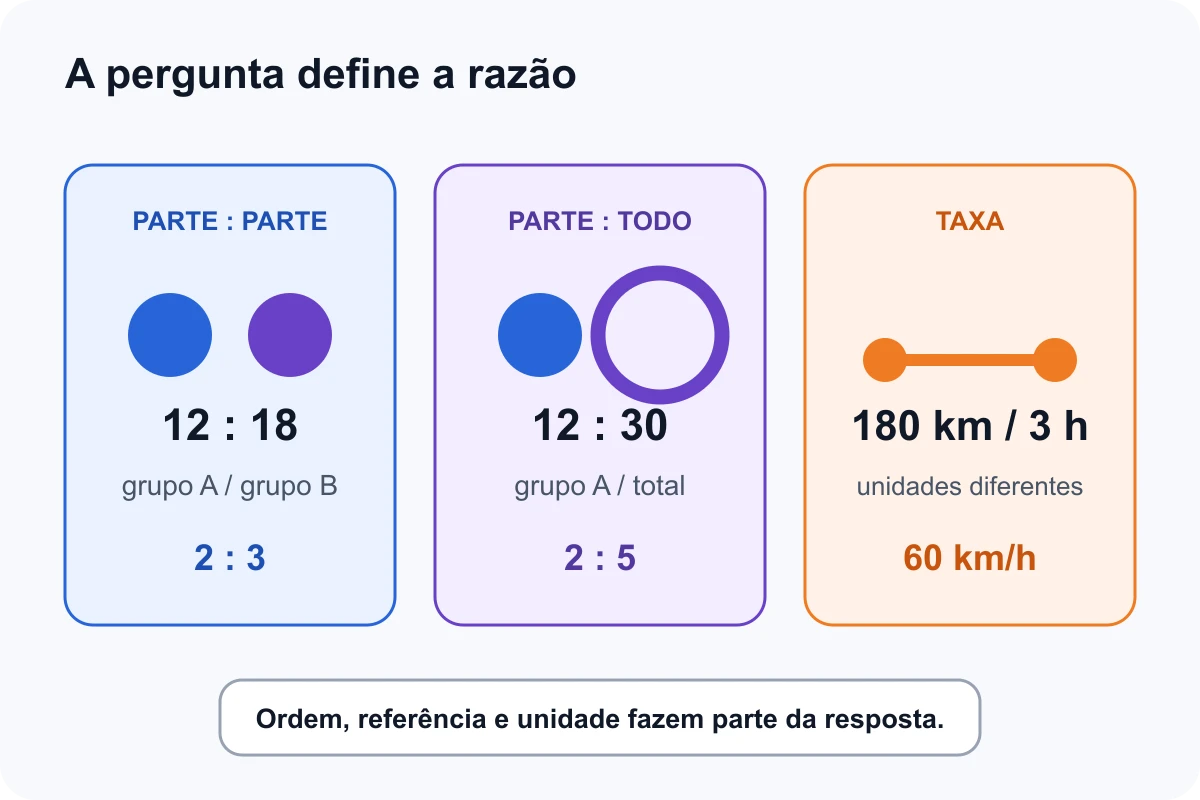 Mapa que diferencia razão parte a parte, parte a todo e taxa entre unidades diferentes