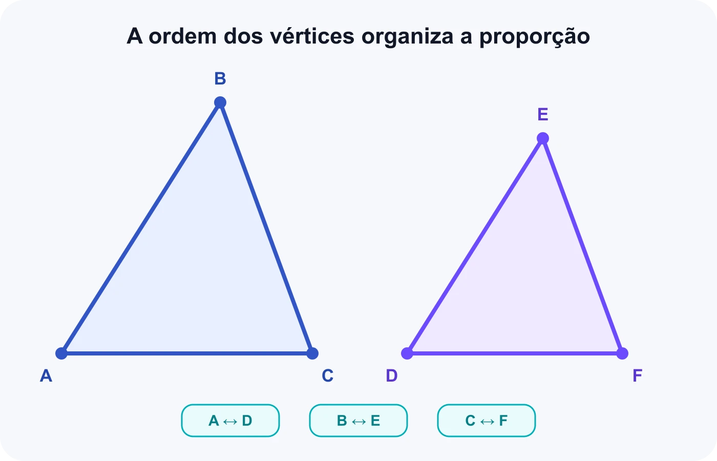 Dois triângulos mostram a ordem correta entre vértices, ângulos e lados correspondentes
