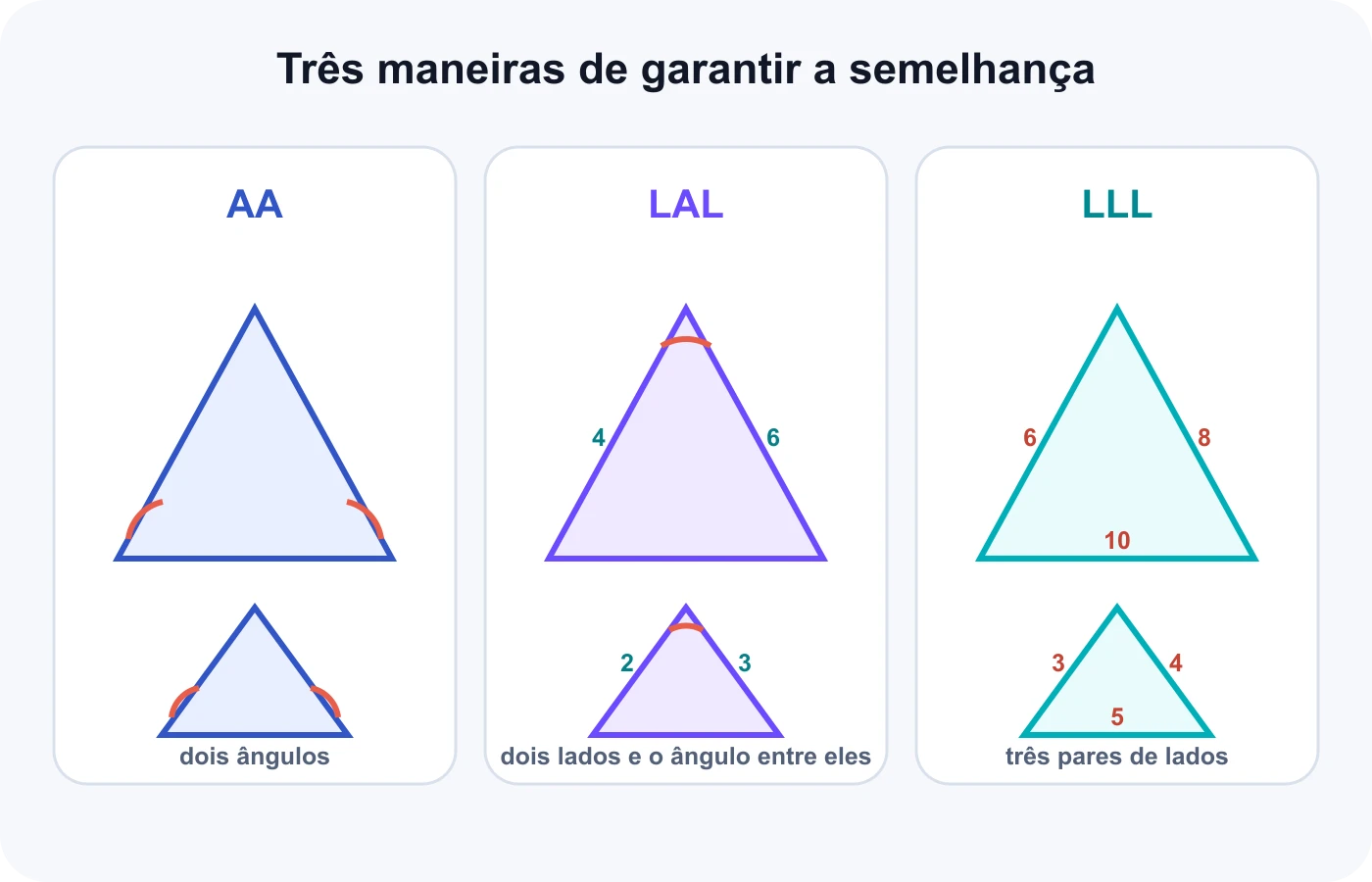 Os critérios AA, LAL e LLL aparecem em três pares de triângulos