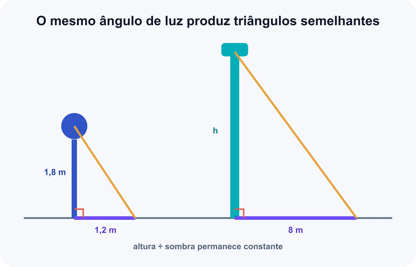Uma pessoa e um poste formam triângulos semelhantes por suas alturas e sombras