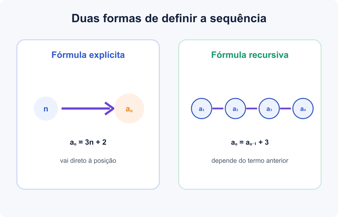 Fórmula explícita encontra diretamente um termo e fórmula recursiva depende do termo anterior