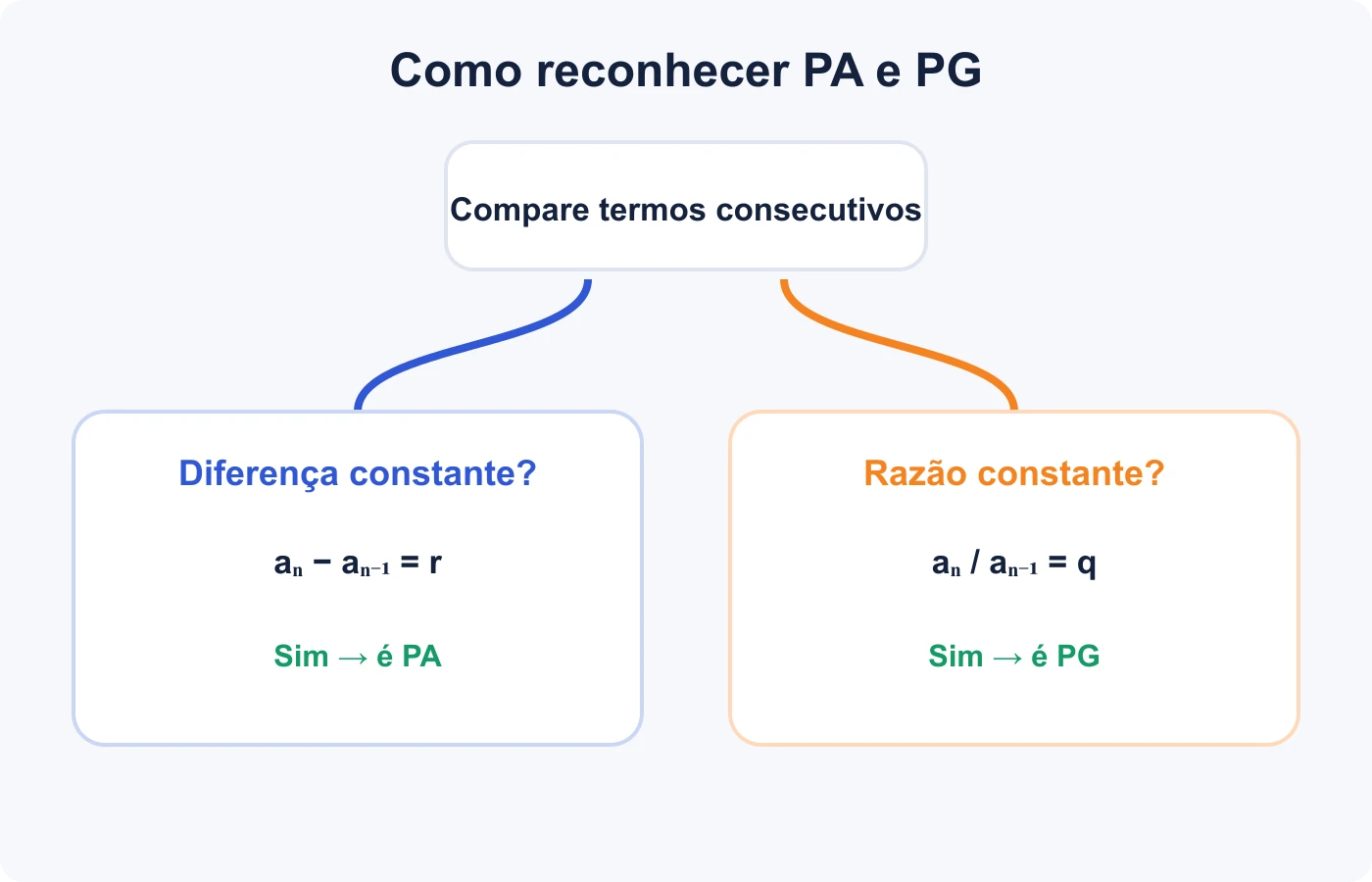 Fluxo verifica diferença constante para PA e razão constante para PG