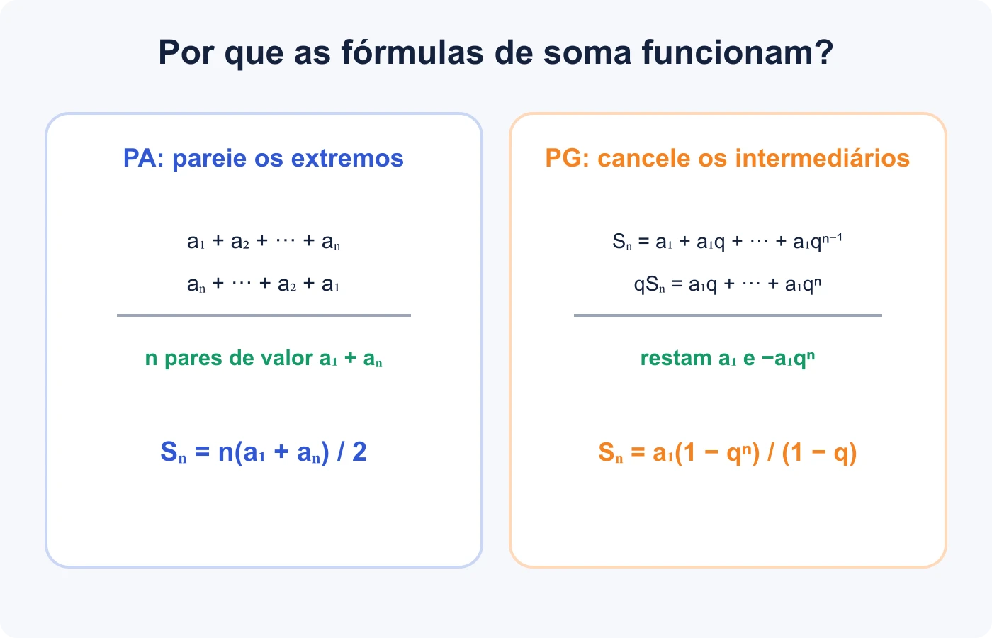 Pareamento dos extremos da PA e cancelamento de termos na PG explicam as fórmulas de soma