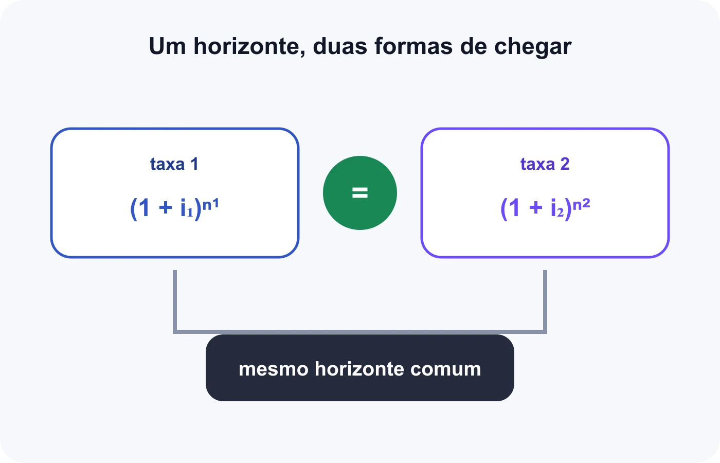 Taxas de períodos diferentes são elevadas às respectivas quantidades até alcançar o mesmo horizonte
