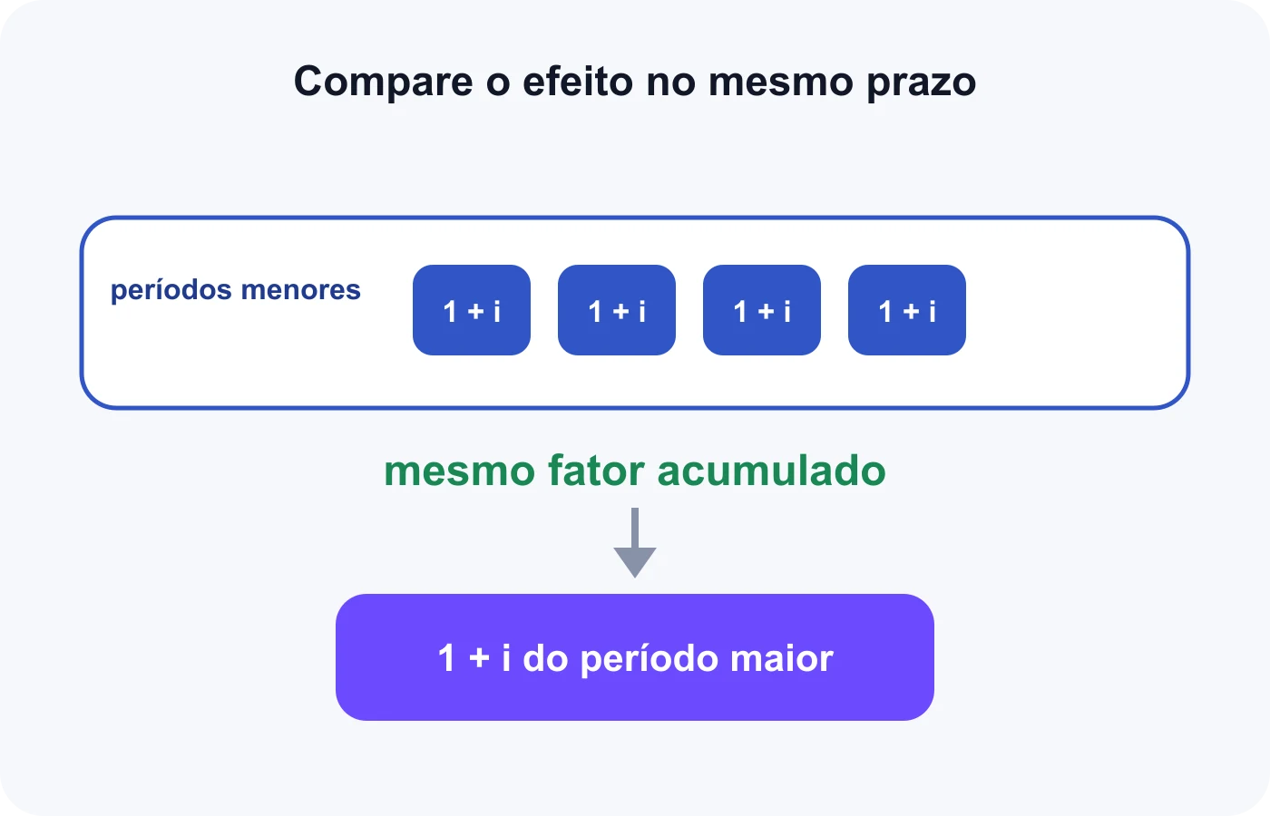O fator de um período maior equivale ao produto dos fatores dos períodos menores