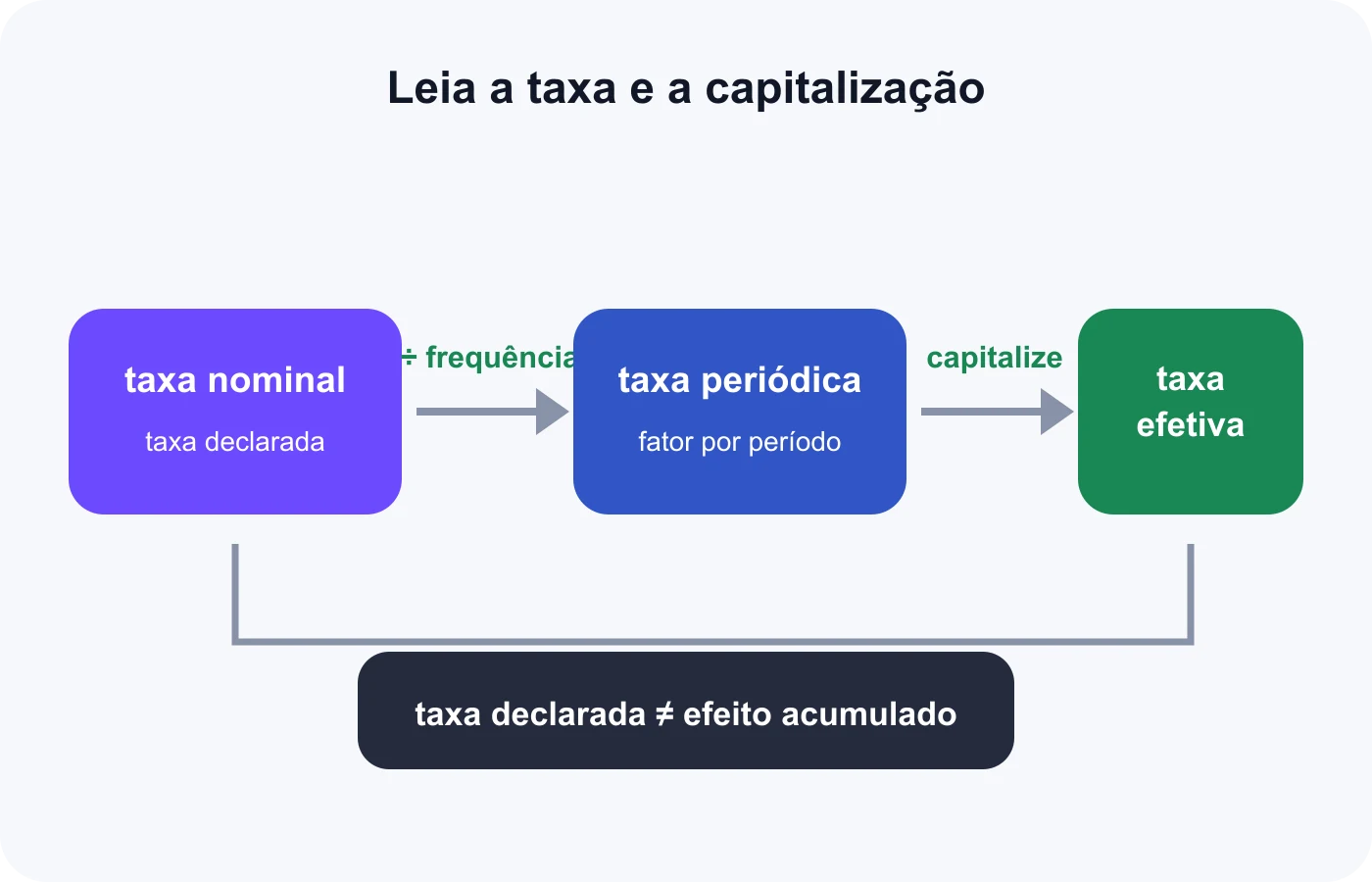 A taxa nominal é convertida na taxa efetiva do período de capitalização e depois acumulada