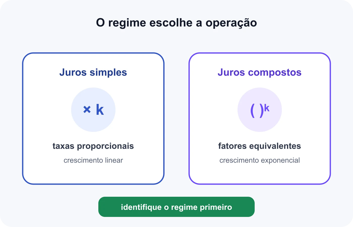 Conversão simples usa multiplicação enquanto conversão composta usa potências