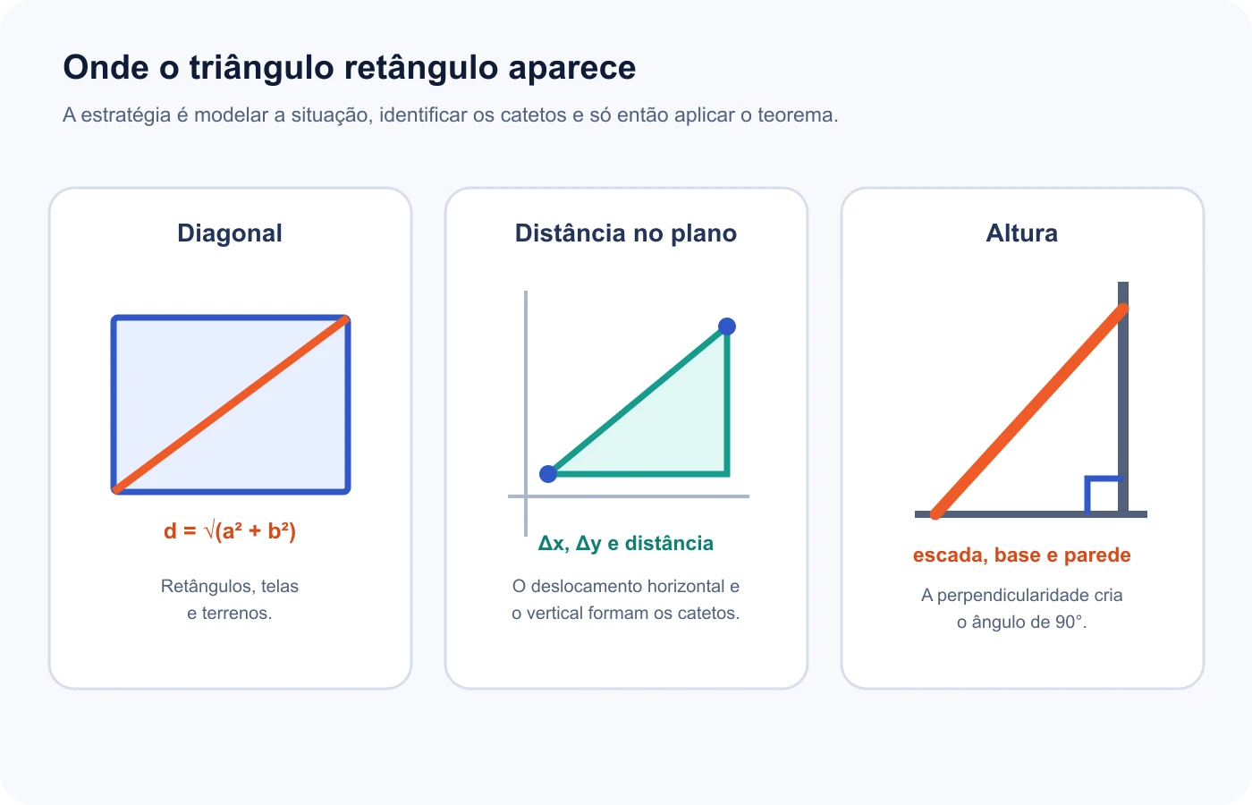 Diagonais, deslocamentos no plano e altura formam triângulos retângulos em diferentes aplicações