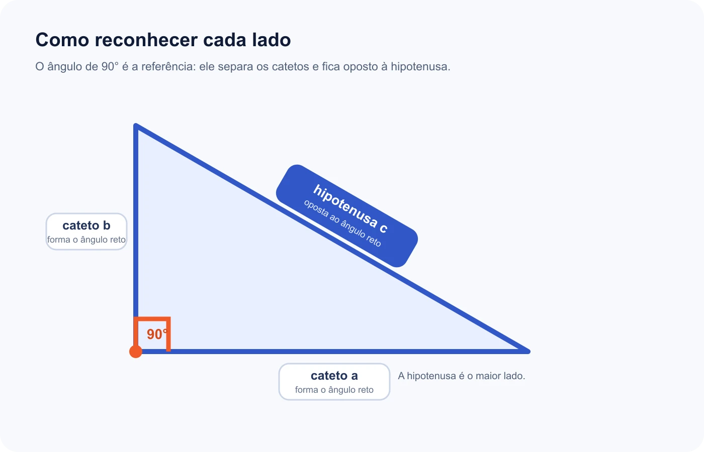 O ângulo reto identifica os dois catetos e a hipotenusa oposta