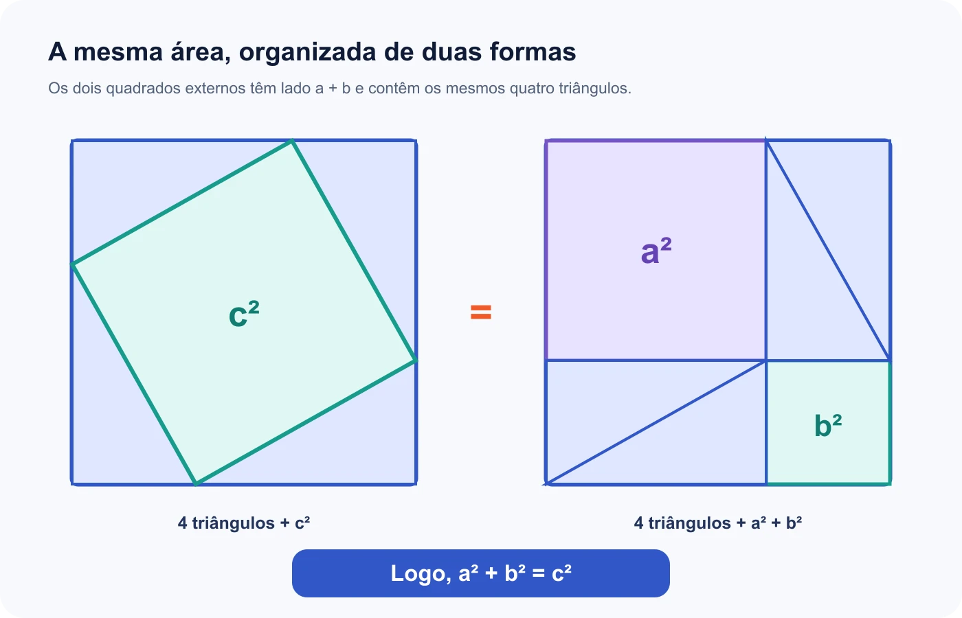 Reorganização de quatro triângulos demonstra a igualdade entre as áreas dos quadrados
