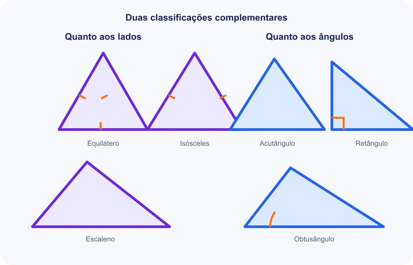 Seis triângulos exemplificam classificações por lados e por ângulos