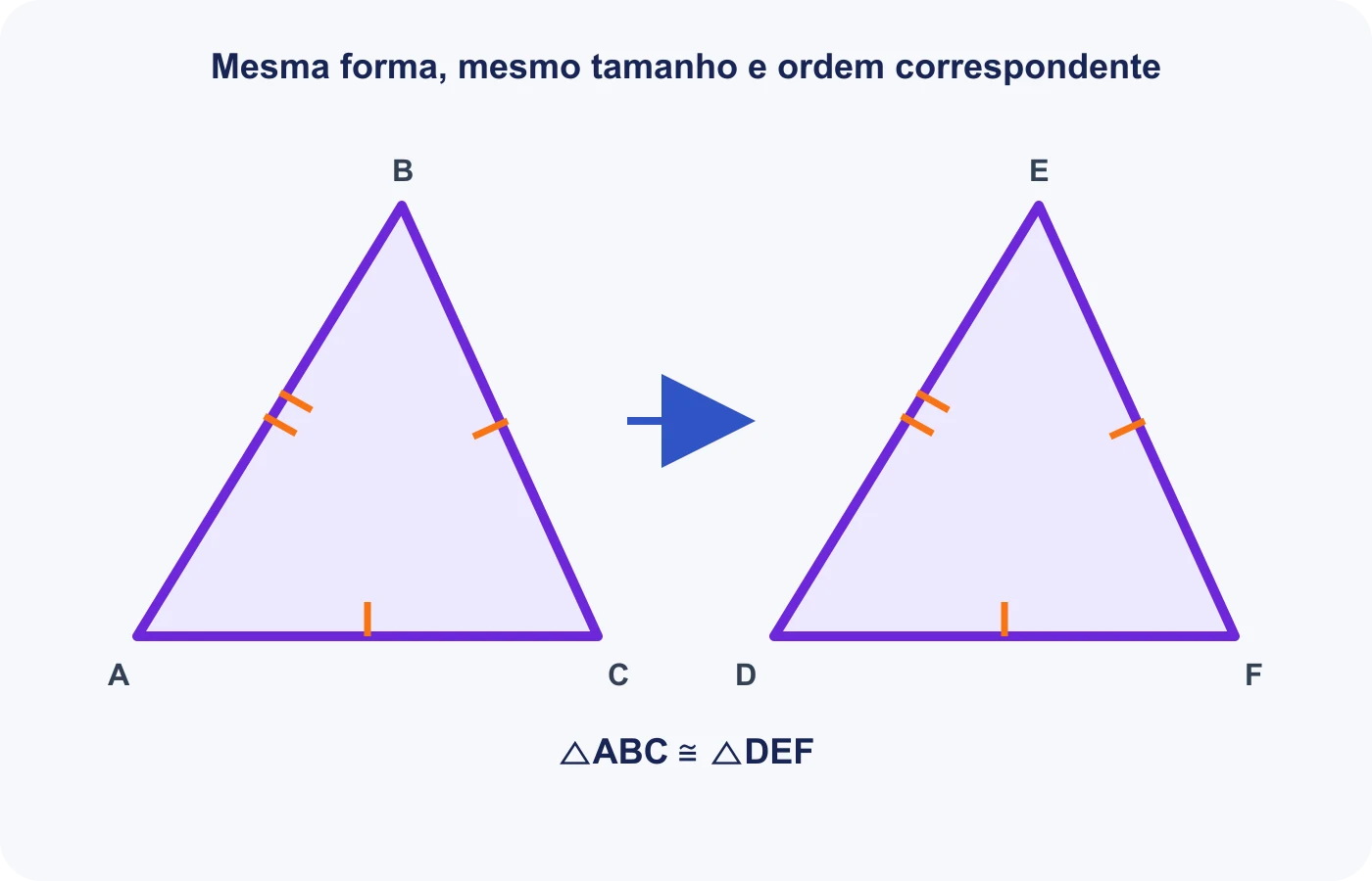 Dois triângulos congruentes exibem lados e ângulos correspondentes