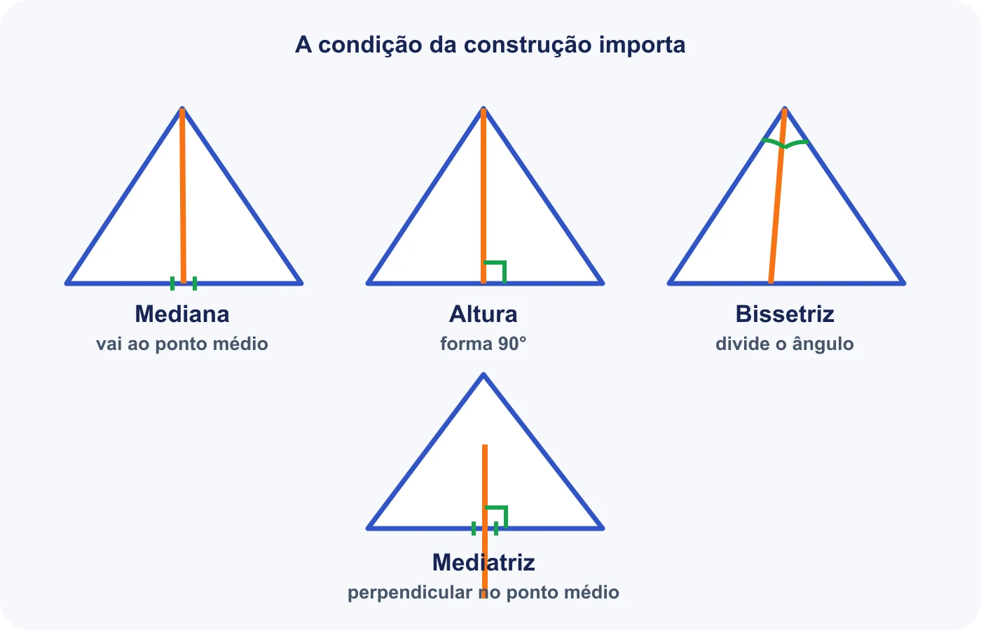 Mediana, altura, bissetriz e mediatriz determinam pontos notáveis