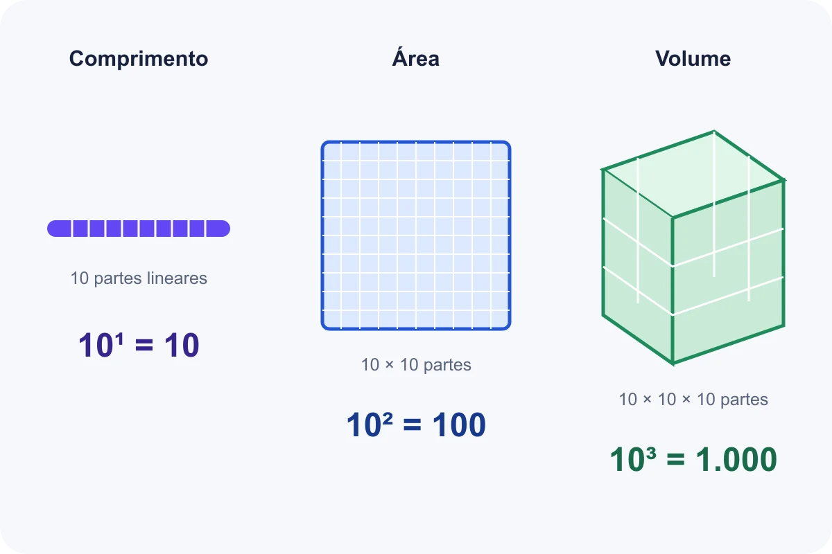 Segmento, quadrado e cubo ampliados por fator dez mostrando fatores 10, 100 e 1000