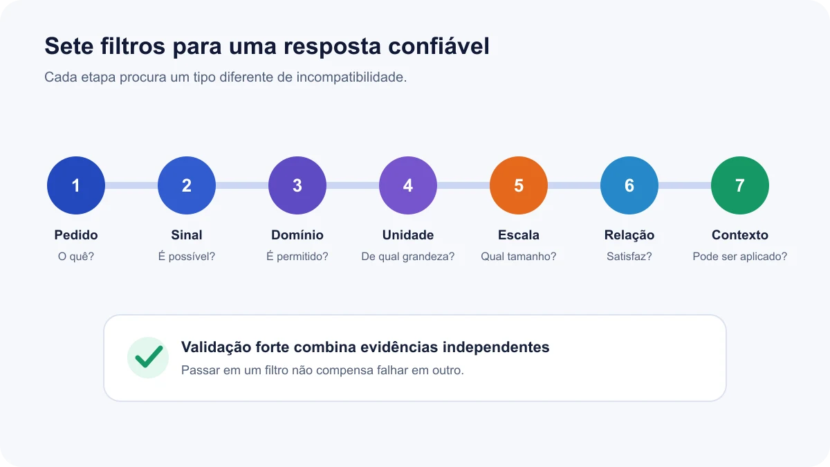 Sete filtros organizam a validação do pedido ao contexto e mostram onde diferentes tipos de erro podem ser encontrados