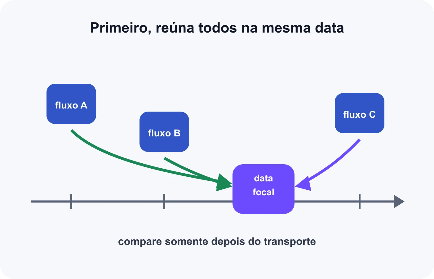 Fluxos em datas diferentes são transportados até uma única data focal para serem comparados